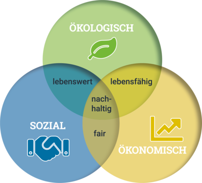 Drei Kreise, die sich über schneiden, stellen die drei Aspekte von Nachhaltigkeit dar (ökologisch, ökonomisch, fair)